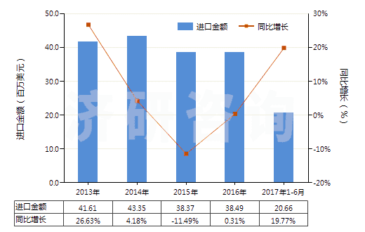 2013-2017年6月中國(guó)防凍劑及解凍劑(HS38200000)進(jìn)口總額及增速統(tǒng)計(jì)